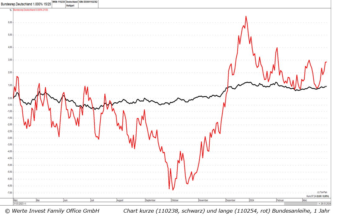 I. Quartal 2024_Chart kurze und lange Bundesanleihe 1 Jahr.png